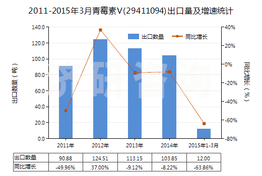 2011-2015年3月青霉素V(29411094)出口量及增速統(tǒng)計(jì)